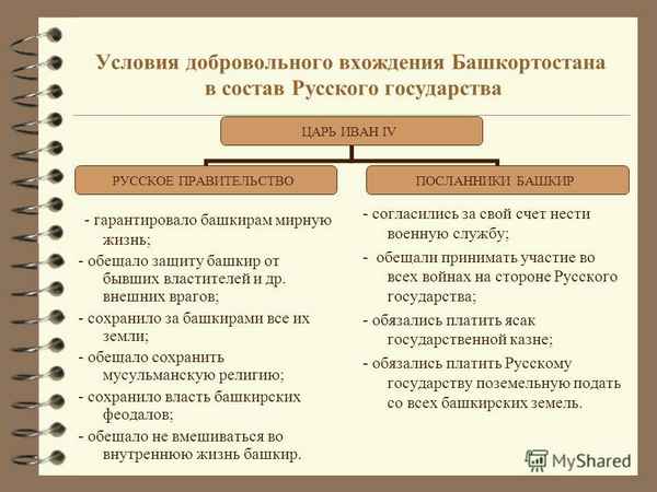 
    Добровольное вхождение Башкортостана в состав Русского государства

      