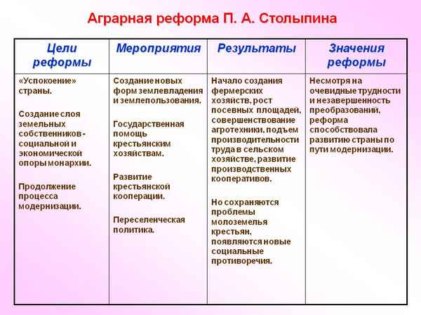 
    Аграрная реформа П.А. Столыпина

      