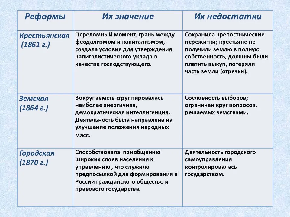 
    Урок в 8-м классе по теме "Либеральные реформы в России в 60–70-е гг. XIX в."

      