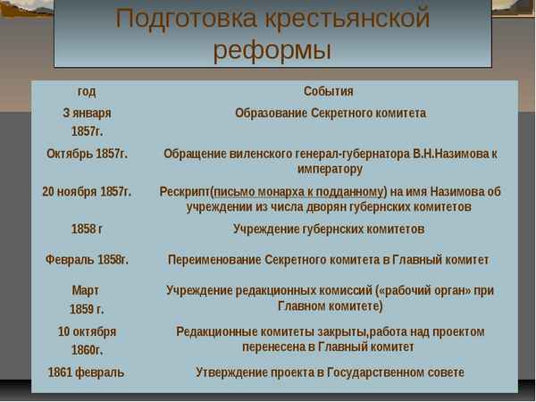 
    Урок по истории "Подготовка крестьянской реформы 1861 г."

      
