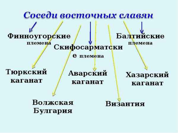 
    Проект урока "Соседи восточных славян"

      