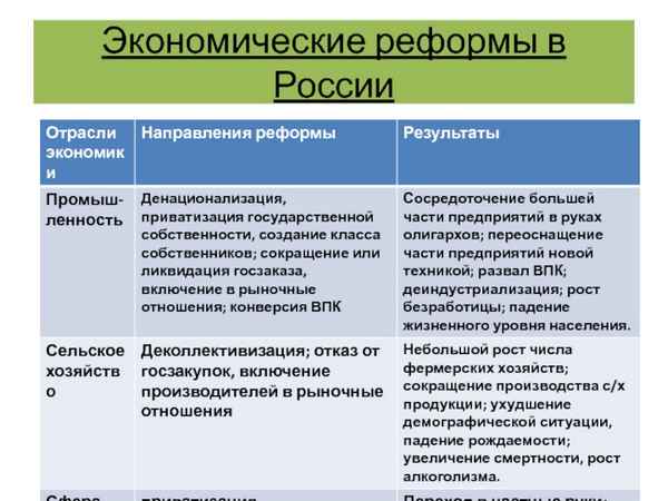 
    Начальный этап экономических реформ (переход России на рыночную экономику). Интегрированный урок по истории России и математике в 9-м классе

      