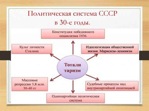 
    Урок истории в 9-м классе по теме "СССР в 30–40-е годы. Государство и человек"

      