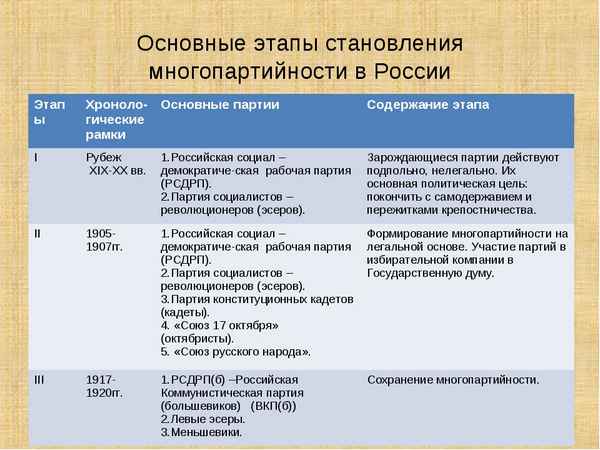 
    Урок по истории "Формирование многопартийности в России в начале ХХ века" для учащихся 11-х классов

      