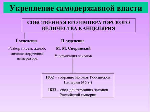 
    Конспект урока "Внутренняя политика Николая I". 8-й класс

      