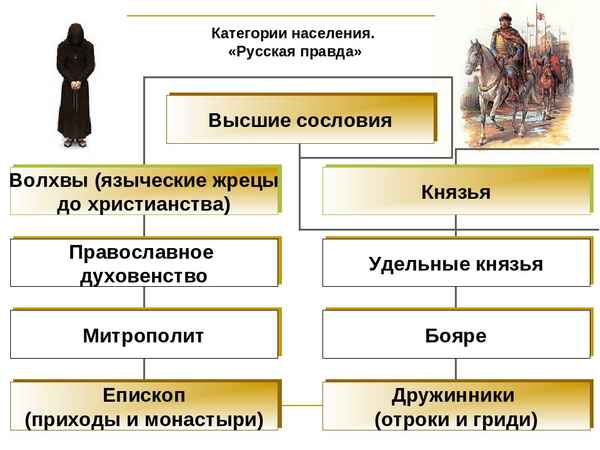 
    Урок "Формирование сословий на Руси в IX - XII вв." (10-й класс)

      