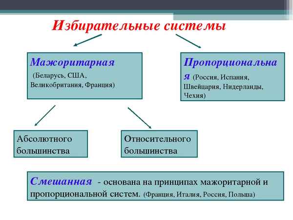 
    Урок обществознания по теме "Избирательная система Российской Федерации" (9-й класс)

      