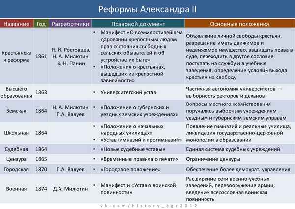 
    Обобщающий урок истории в 8-м классе по теме "Великие реформы Александра II" с использованием презентации

      
