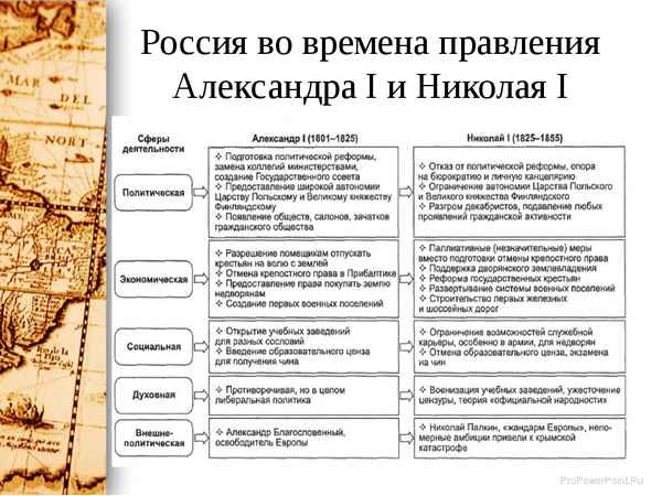 
    Урок обобщения по истории России в 8-м классе "Россия в эпоху Александра I и Николая I"

      