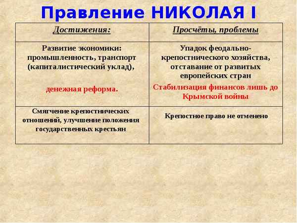 
    Урок истории по теме: "Николаевская эпоха – реакция или реформы". 8-й класс

      