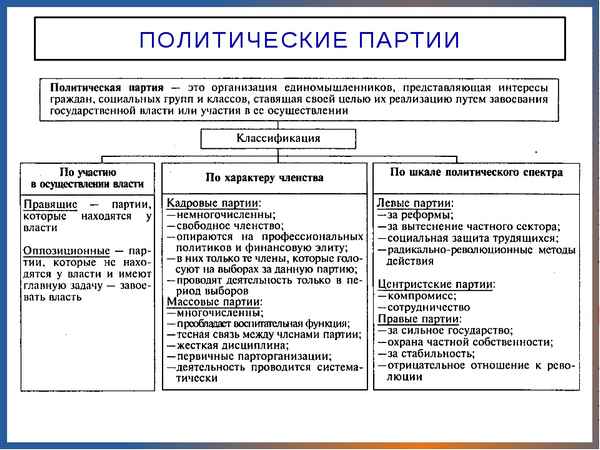 
    Конспект внеклассного мероприятия: "Политические партии РФ"

      