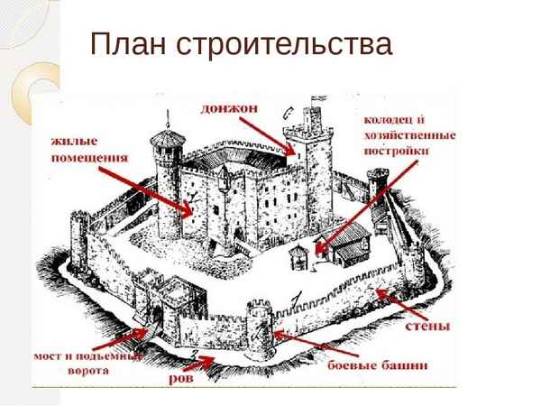 
    Урок-реконструкция "Рыцарский замок". 6-й класс

      