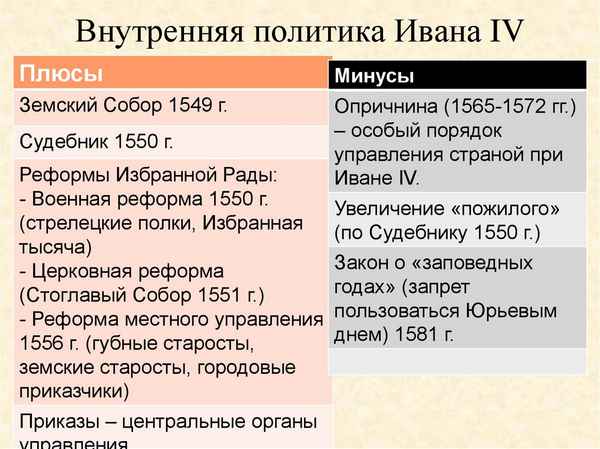
    Урок истории "Личность Ивана IV. Внутренняя политика". 10-й класс

      