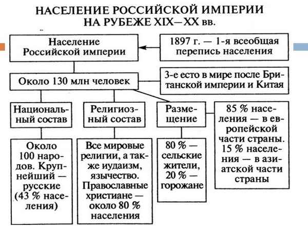 
    Урок истории "Политическая система и российское общество в начале ХХ в."

      