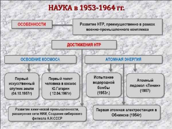 
    Урок истории с использованием технологии развития критического мышления по теме "СССР в 1953–1964 гг.: преобразования в экономике"

      