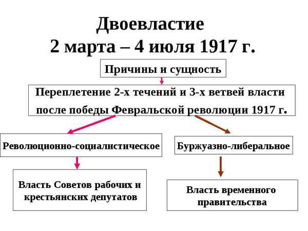 
    Февральская революция 1917 года и возникновение ситуации двоевластия

      