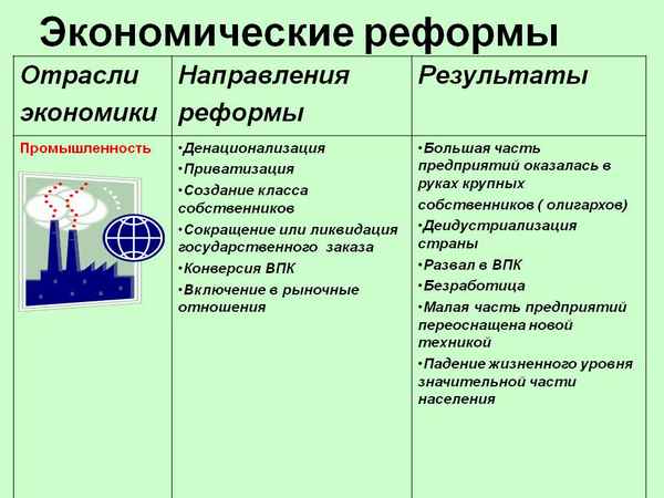 
    Методическая разработка по теме "Экономические реформы". 9-й класс

      