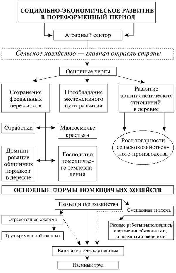 
    Открытый урок истории на тему "Социально-экономическое развитие пореформенной России"

      