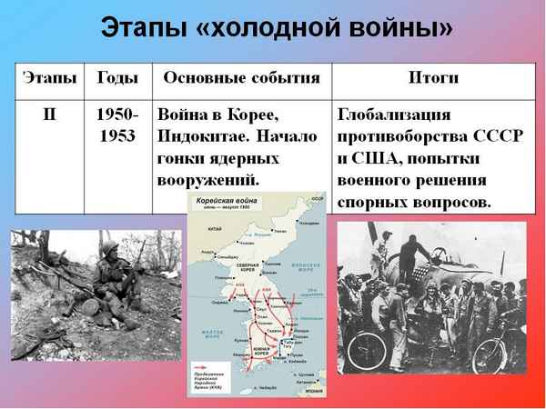 
    Исторический путь развития "холодной войны"

      