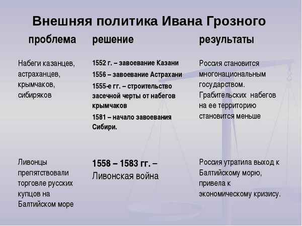 
    Урок истории по теме "Внутренняя и внешняя политика Ивана Грозного". 10-й класс

      