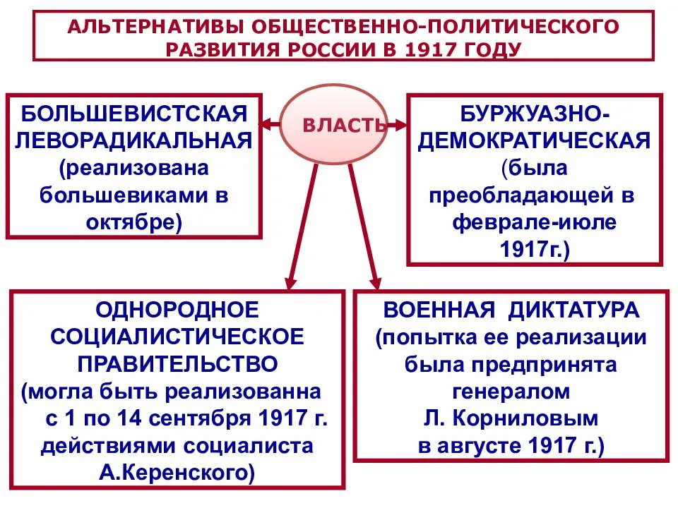 
    Альтернатива развития России в 1917 г. 9-й класс

      