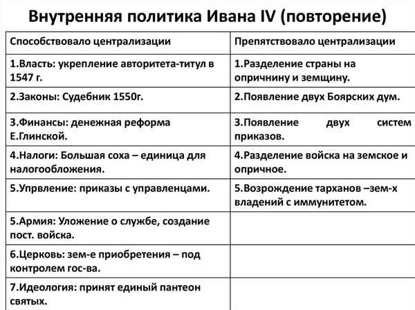 
    Внутренняя политика Ивана IV Грозного. 6-й класс

      
