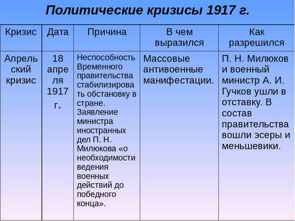 
    Урок истории по теме "Политический кризис накануне революции 1917 года". 9-й класс

      