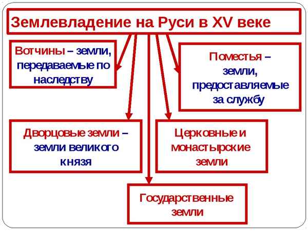 
    Урок истории России на тему "Московское государство в конце XV – начале XVI в." 6-й класс

      