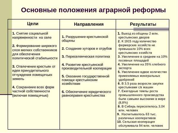 
    Методическая разработка урока истории «Аграрная реформа П.А.Столыпина». 9-й класс

      